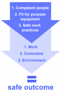 3 basic components